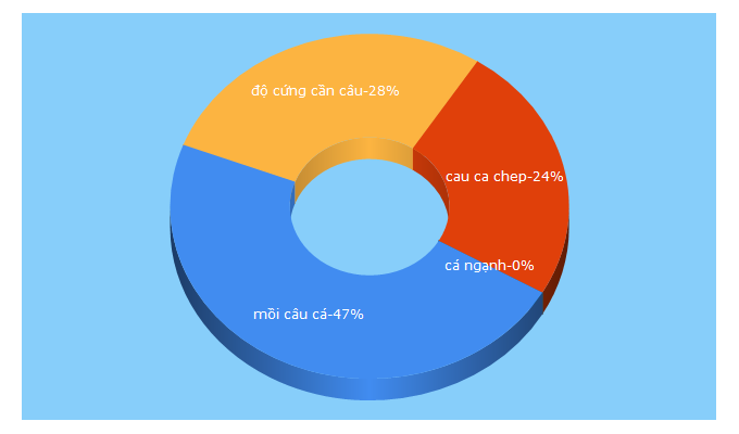 Top 5 Keywords send traffic to caucasong.vn