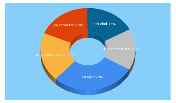Top 5 Keywords send traffic to cauldronfoods.co.uk