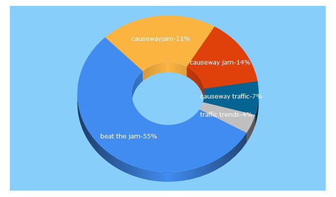 Top 5 Keywords send traffic to causewayjam.com