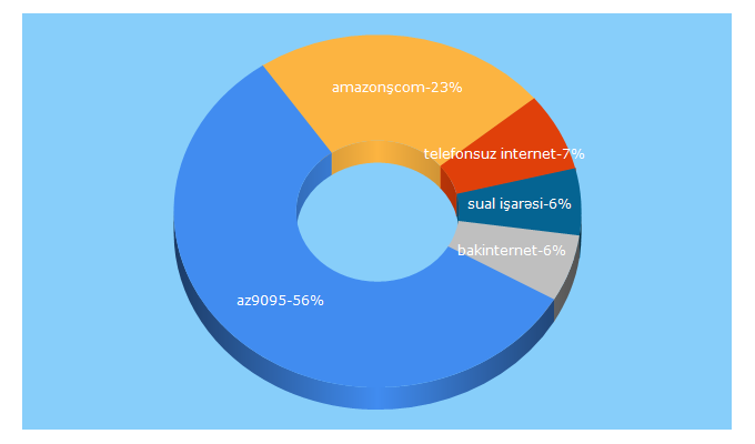 Top 5 Keywords send traffic to cavablar.net