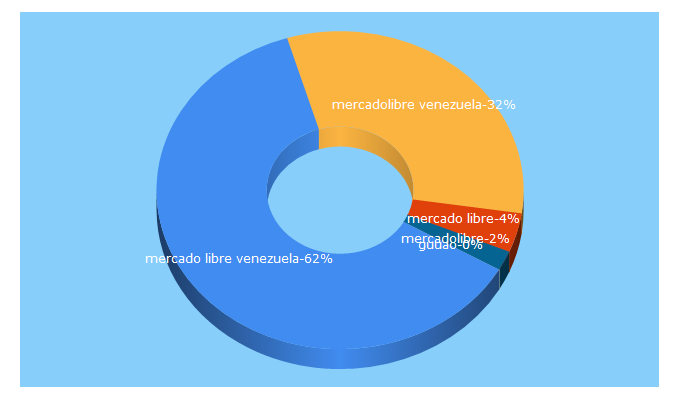 Top 5 Keywords send traffic to cavecom-e.org.ve