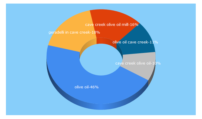 Top 5 Keywords send traffic to cavecreekoliveoil.com