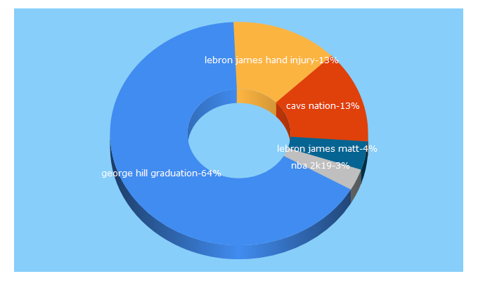 Top 5 Keywords send traffic to cavsnation.com