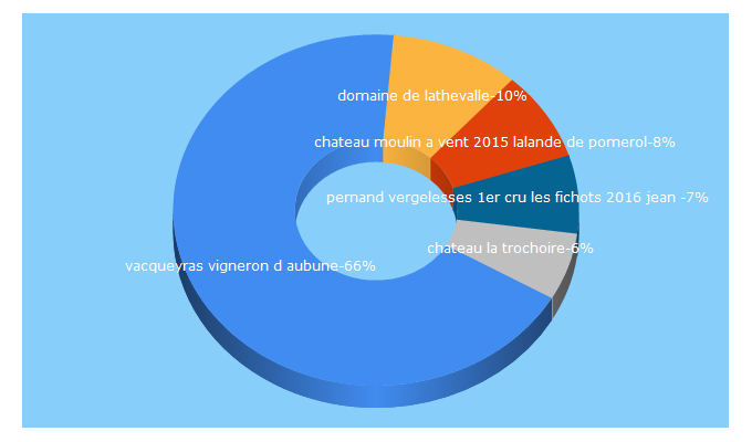 Top 5 Keywords send traffic to cavusvinifera.com