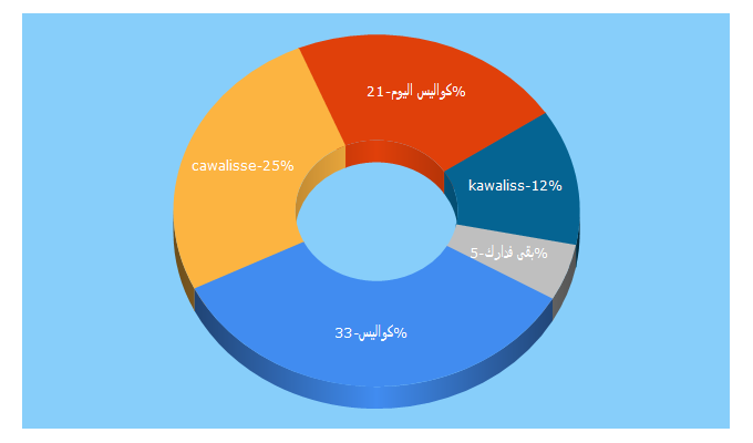 Top 5 Keywords send traffic to cawalisse.com