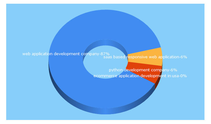 Top 5 Keywords send traffic to caxiam.com