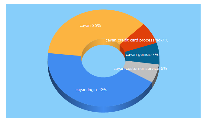 Top 5 Keywords send traffic to cayan.com