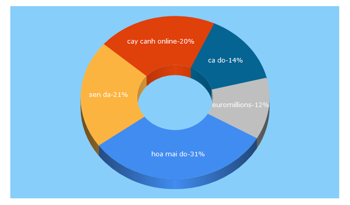 Top 5 Keywords send traffic to caycanhilg.com