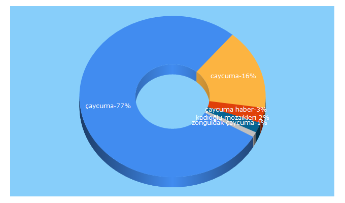 Top 5 Keywords send traffic to caycuma.org