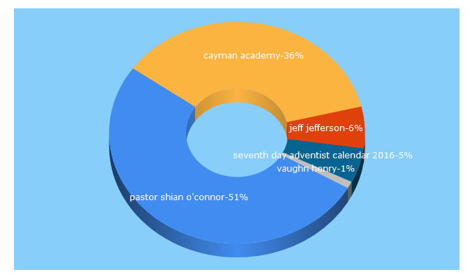 Top 5 Keywords send traffic to caymanadventist.org