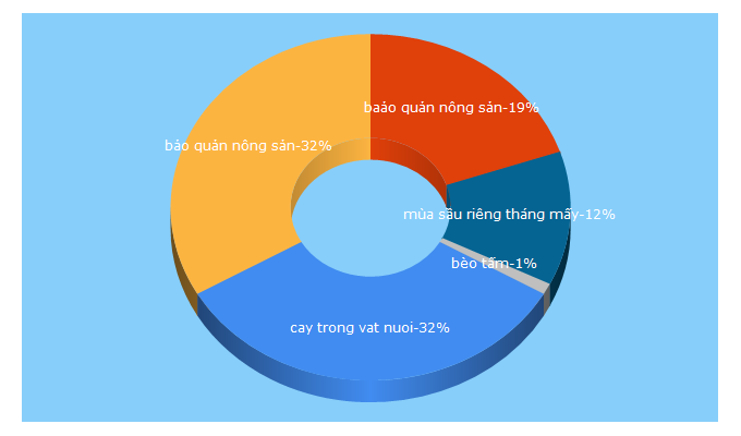 Top 5 Keywords send traffic to caytrongvatnuoi.com