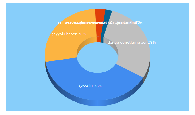 Top 5 Keywords send traffic to cayyolu.com.tr