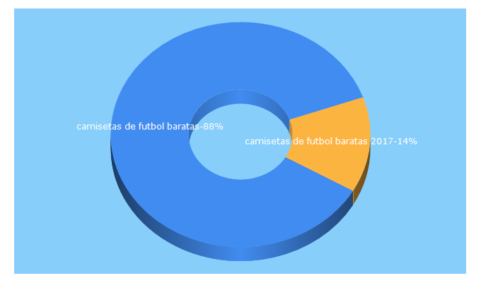 Top 5 Keywords send traffic to cazalo.es