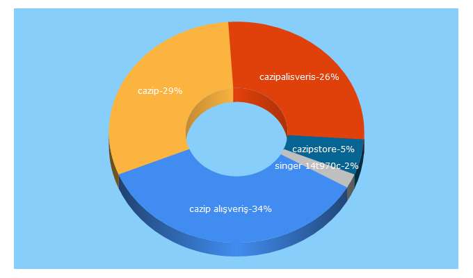 Top 5 Keywords send traffic to cazipalisveris.com