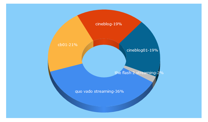 Top 5 Keywords send traffic to cb01.co