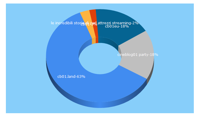 Top 5 Keywords send traffic to cb01.land