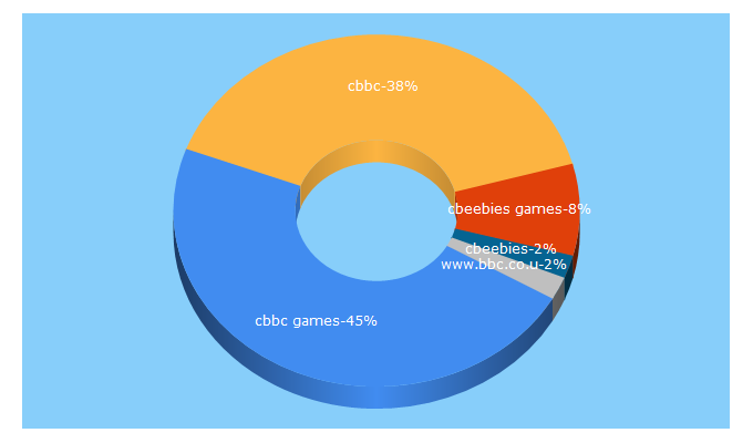 Top 5 Keywords send traffic to cbbcgames.org