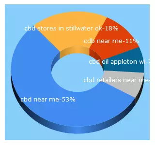 Top 5 Keywords send traffic to cbdaroundme.com