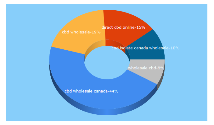 Top 5 Keywords send traffic to cbddirectonline.ca