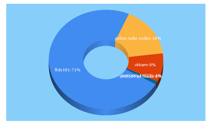 Top 5 Keywords send traffic to cbdomain.com