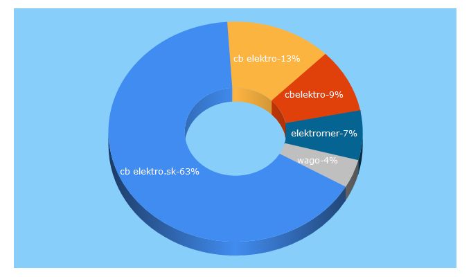 Top 5 Keywords send traffic to cbelektro.sk