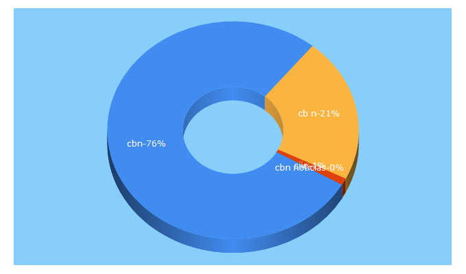 Top 5 Keywords send traffic to cbn.edu.co