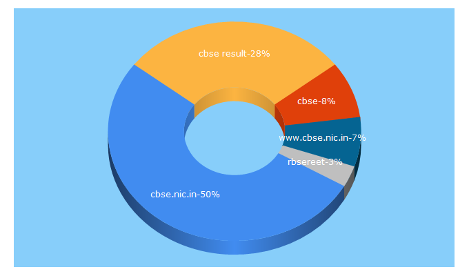 Top 5 Keywords send traffic to cbse-results.in
