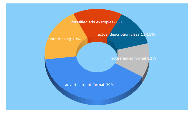 Top 5 Keywords send traffic to cbseguy.com