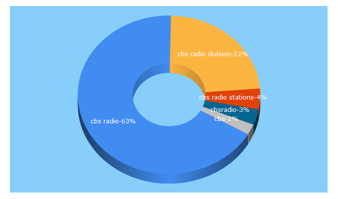 Top 5 Keywords send traffic to cbsradio.com