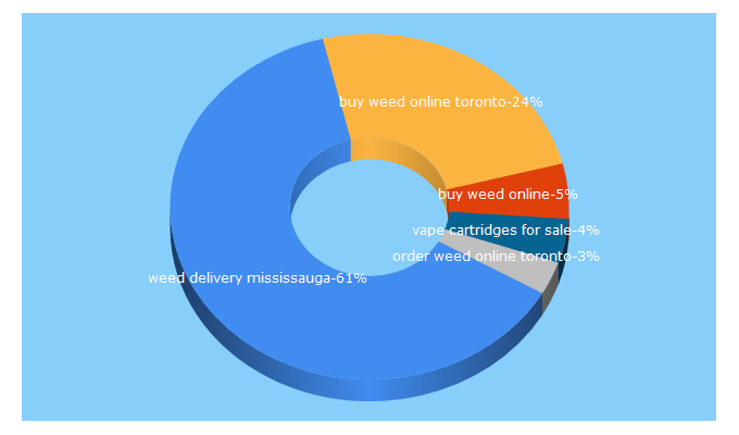 Top 5 Keywords send traffic to cbudget.ca