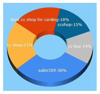 Top 5 Keywords send traffic to cc-shop.su