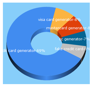 Top 5 Keywords send traffic to ccard-generator.com