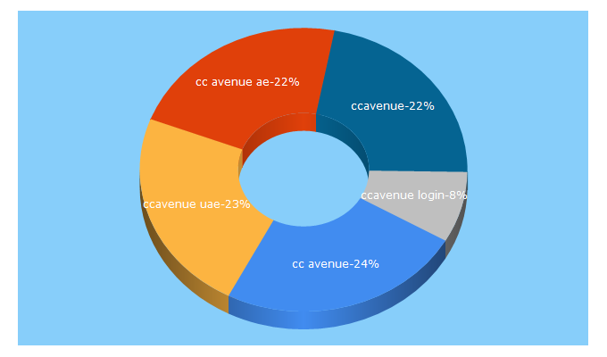 Top 5 Keywords send traffic to ccavenue.ae