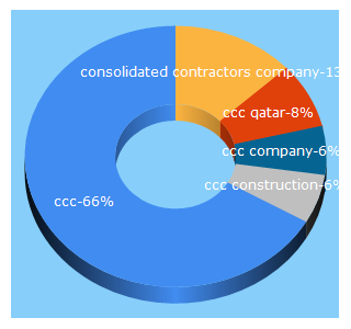 Top 5 Keywords send traffic to ccc.net