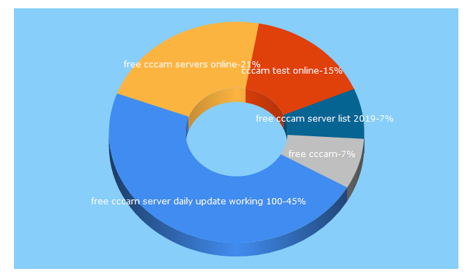 Top 5 Keywords send traffic to cccam7.com