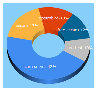 Top 5 Keywords send traffic to cccambird.com