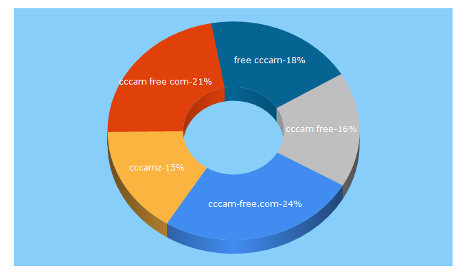 Top 5 Keywords send traffic to cccamia.com