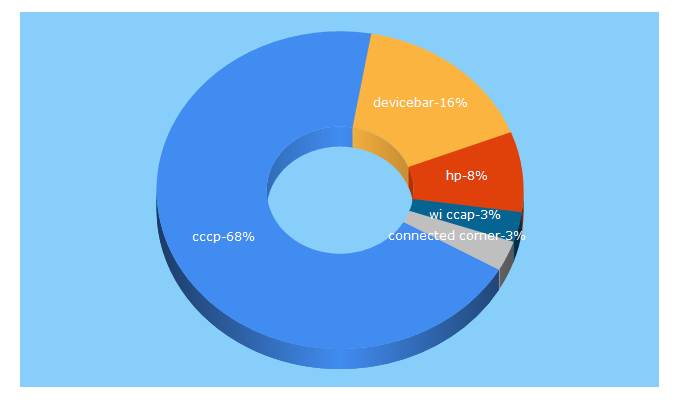 Top 5 Keywords send traffic to cccp.com