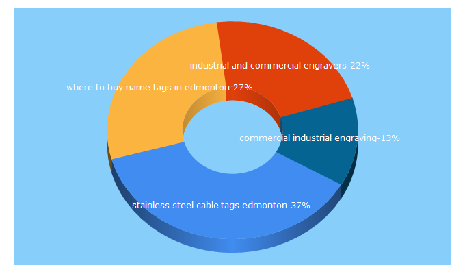 Top 5 Keywords send traffic to cce.ca