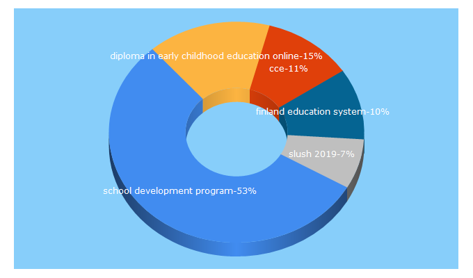 Top 5 Keywords send traffic to ccefinland.org