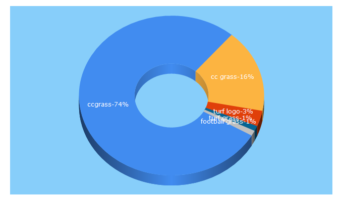 Top 5 Keywords send traffic to ccgrass.com