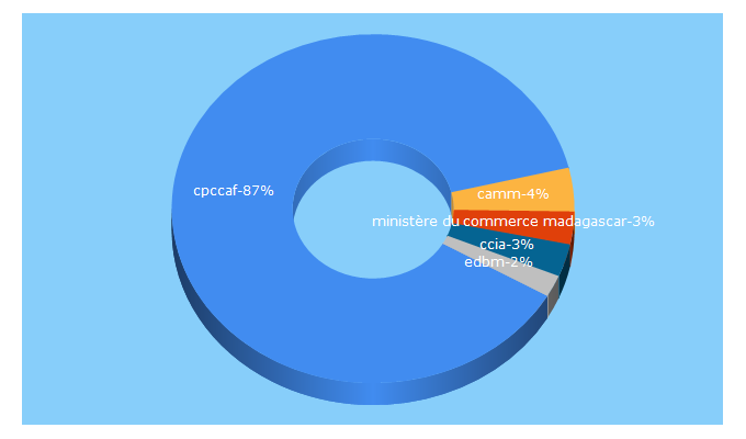 Top 5 Keywords send traffic to cci.mg