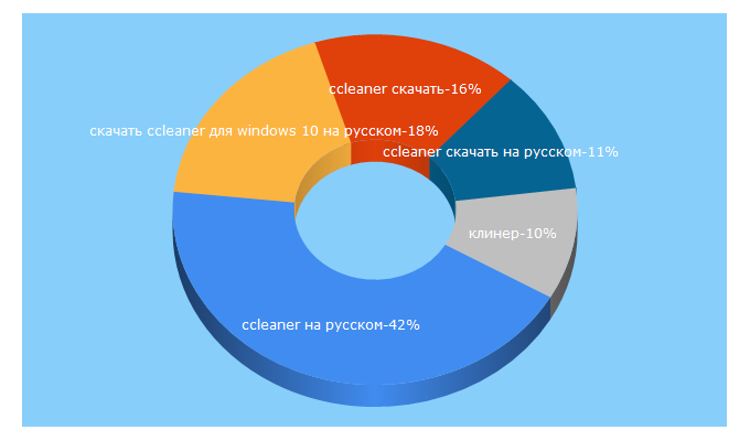 Top 5 Keywords send traffic to ccleaner4you.ru