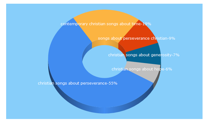 Top 5 Keywords send traffic to ccmsongsbytopic.com