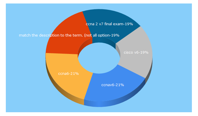 Top 5 Keywords send traffic to ccna6.com