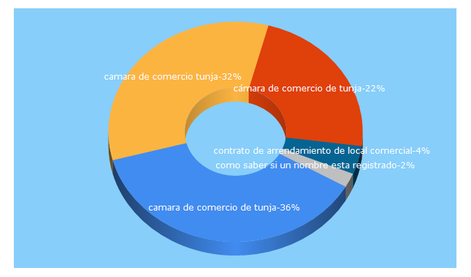 Top 5 Keywords send traffic to ccomerciotunja.org.co