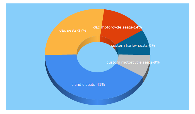 Top 5 Keywords send traffic to ccseats.com