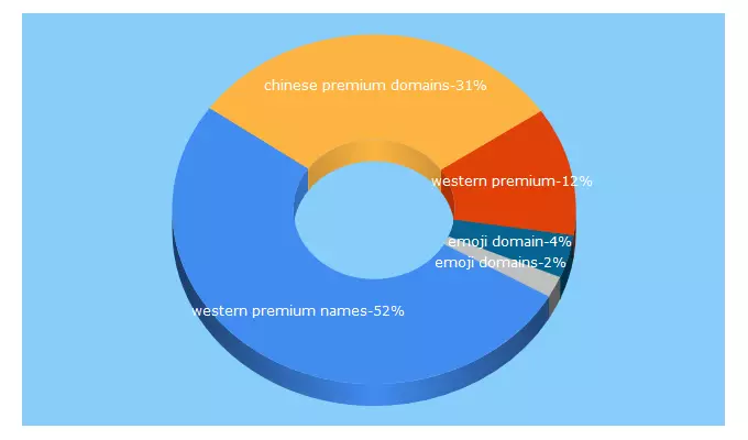 Top 5 Keywords send traffic to cctldmarket.com