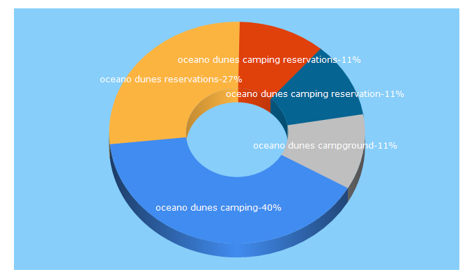 Top 5 Keywords send traffic to ccwheelers.com