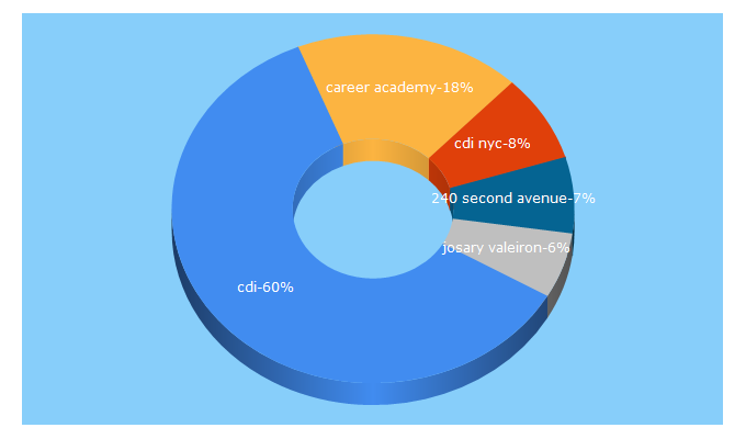 Top 5 Keywords send traffic to cdi-ny.org